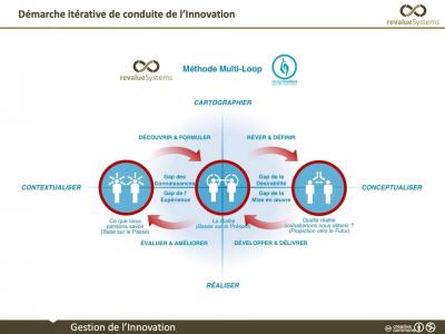 Démarche itérative de conduite de l'innovation