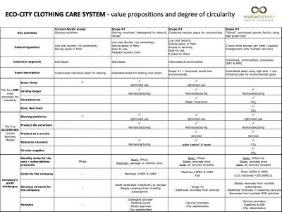 Ecocity clothing care system