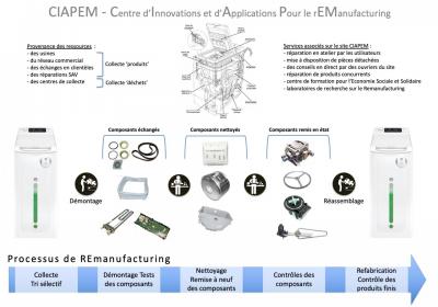 Remanufacturing Machine à Laver - Présentation du projet CIAPEM