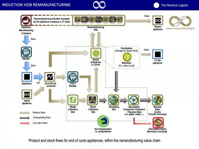 Remanufacturing Induction - Logistique inverse